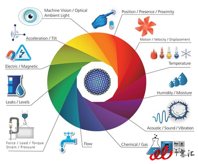 物聯網還能熱多久？未來五年或增長13倍，應用服務引領新浪潮