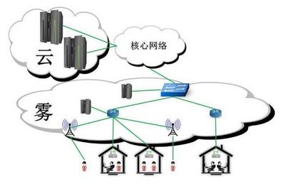 物聯(lián)網(wǎng)技術(shù)落地，需要“云”，更需要“霧”！